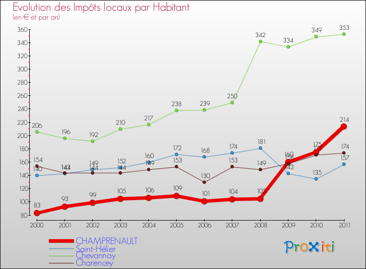 Evolution et montant des impôts locaux par Habitant pour CHAMPRENAULT et les communes proches Comparaison des impôts locaux par habitant pour CHAMPRENAULT et les communes voisines