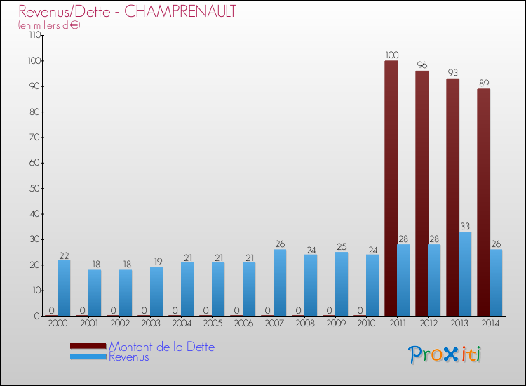 Evolution comparée de la dette et des revenus pour la commune de CHAMPRENAULT de 2000 à 2014 Comparaison de la dette et des revenus pour CHAMPRENAULT de 2000 à 2014