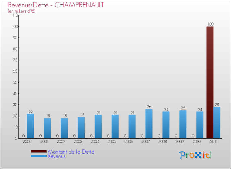 Evolution comparée de la dette et des revenus pour la commune de CHAMPRENAULT de 2000 à 2011 Comparaison de la dette et des revenus pour CHAMPRENAULT de 2000 à 2011