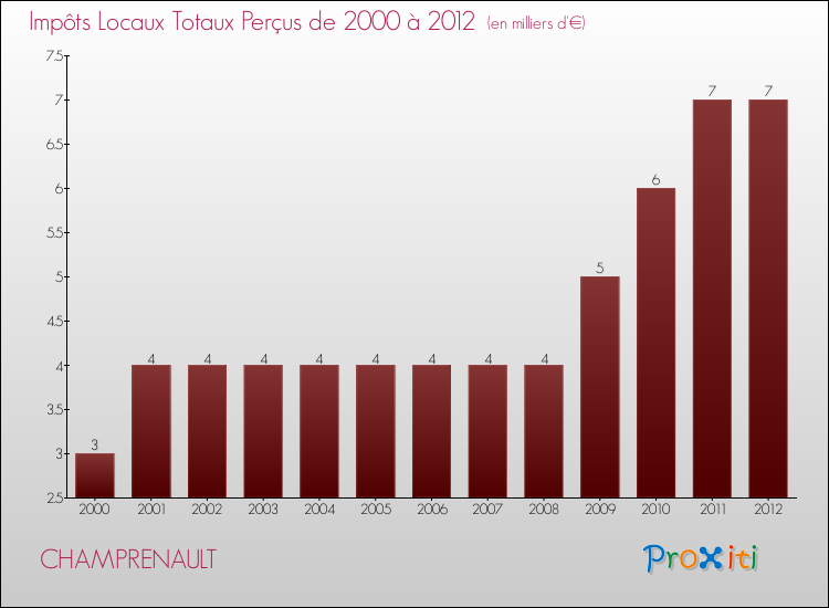 Evolution des Impôts Locaux pour la commune de CHAMPRENAULT de 2000 à 2012 Evolution des Impôts Locaux pour CHAMPRENAULT de 2000 à 2012