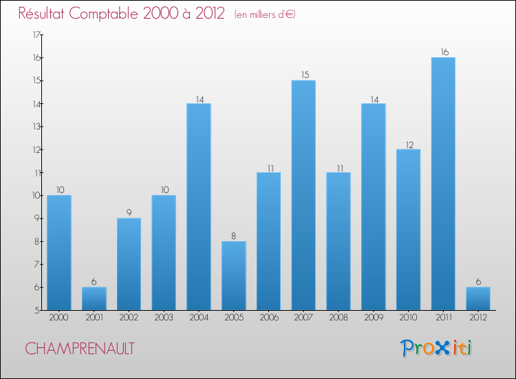 Evolution du résultat comptable pour la commune de CHAMPRENAULT de 2000 à 2012 Evolution du résultat comptable pour CHAMPRENAULT de 2000 à 2012