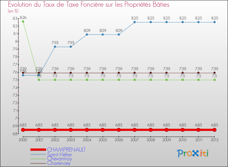 Evolution du taux de la taxe foncière sur le bati pour CHAMPRENAULT et les communes proches de 2000 à 2012 Comparaison des taux de taxe foncière sur le bati pour CHAMPRENAULT et les communes voisines de 2000 à 2012