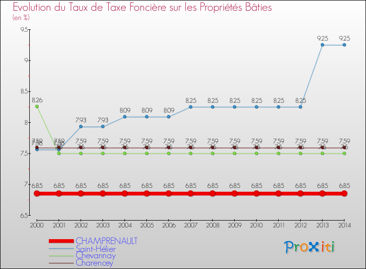 Evolution du taux de la taxe foncière sur le bati pour CHAMPRENAULT et les communes proches de 2000 à 2014 Comparaison des taux de taxe foncière sur le bati pour CHAMPRENAULT et les communes voisines de 2000 à 2014