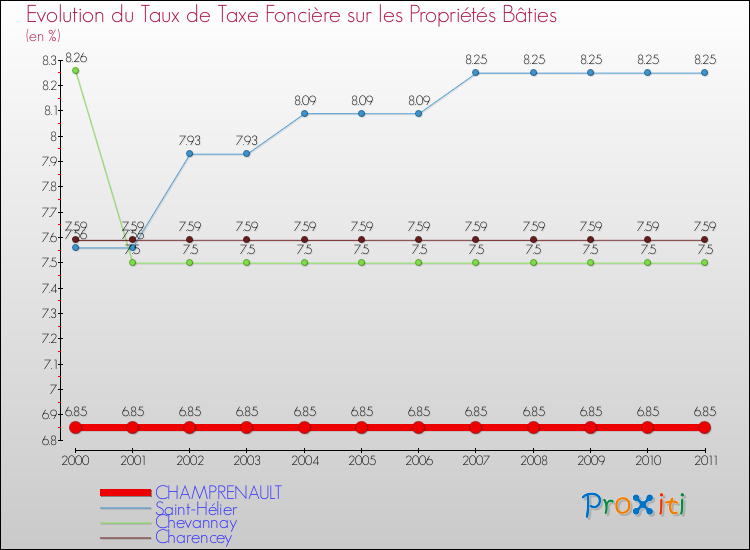 Evolution du taux de la taxe foncière sur le bati pour CHAMPRENAULT et les communes proches Comparaison des taux de taxe foncière sur le bati pour CHAMPRENAULT et les communes voisines