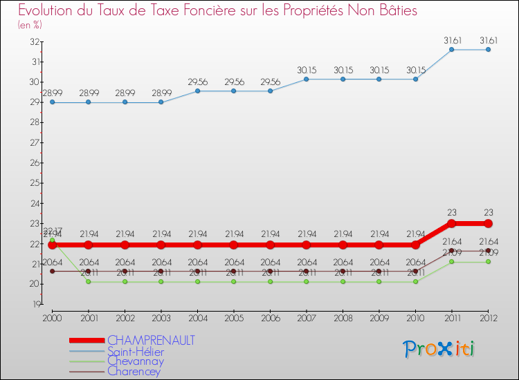 Evolution du taux de la taxe foncière sur les immeubles et terrains non batis pour CHAMPRENAULT et les communes proches de 2000 à 2012 Comparaison des taux de la taxe foncière sur les immeubles et terrains non batis pour CHAMPRENAULT et les communes voisines de 2000 à 2012