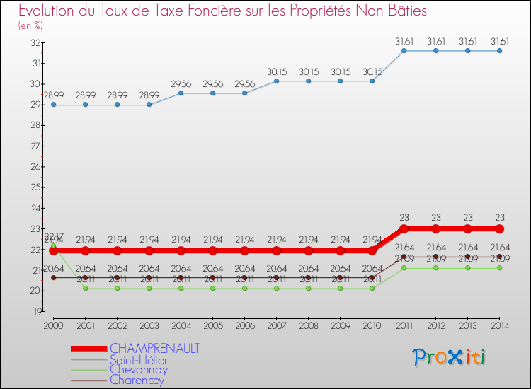 Evolution du taux de la taxe foncière sur les immeubles et terrains non batis pour CHAMPRENAULT et les communes proches de 2000 à 2014 Comparaison des taux de la taxe foncière sur les immeubles et terrains non batis pour CHAMPRENAULT et les communes voisines de 2000 à 2014