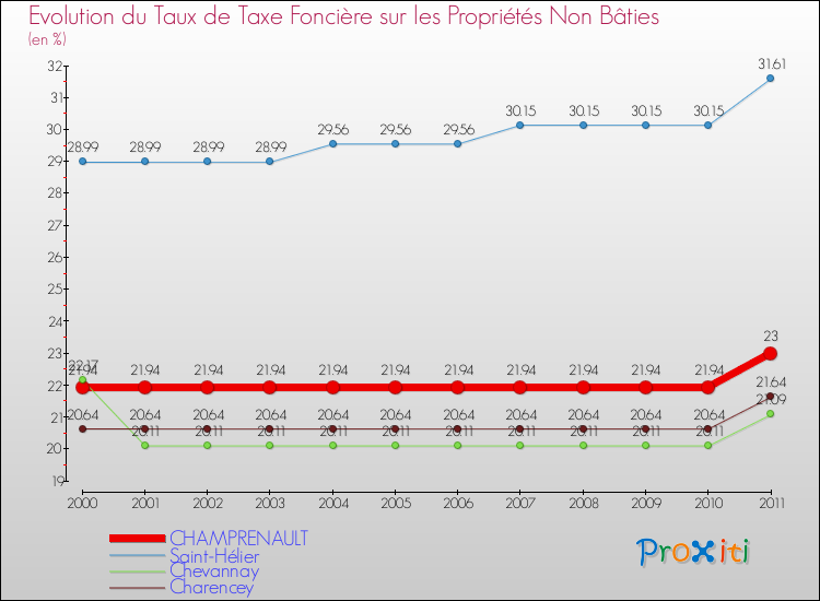 Evolution du taux de la taxe foncière sur les immeubles et terrains non batis pour CHAMPRENAULT et les communes proches Comparaison des taux de la taxe foncière sur les immeubles et terrains non batis pour CHAMPRENAULT et les communes voisines