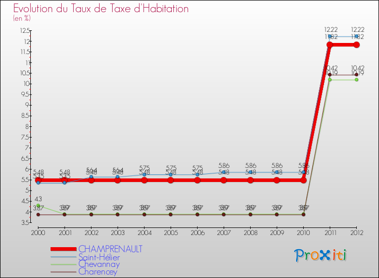 Evolution du taux de la taxe d'habitation pour CHAMPRENAULT et les communes proches Comparaison des taux de la taxe d'habitation pour CHAMPRENAULT et les communes voisines