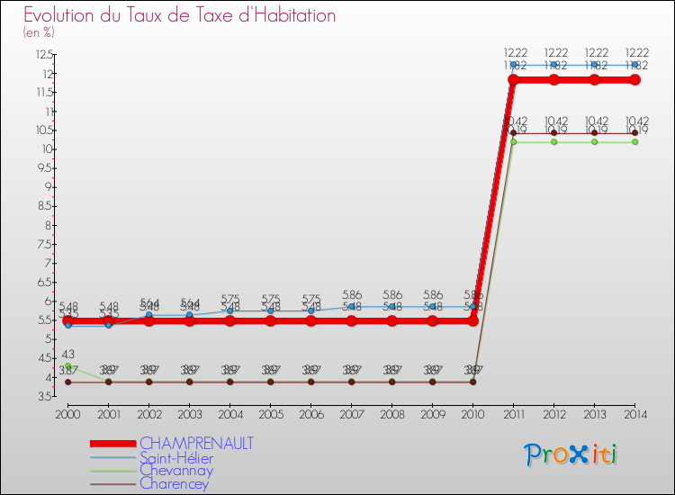 Evolution du taux de la taxe d'habitation pour CHAMPRENAULT et les communes proches de 2000 à 2014 Comparaison des taux de la taxe d'habitation pour CHAMPRENAULT et les communes voisines de 2000 à 2014