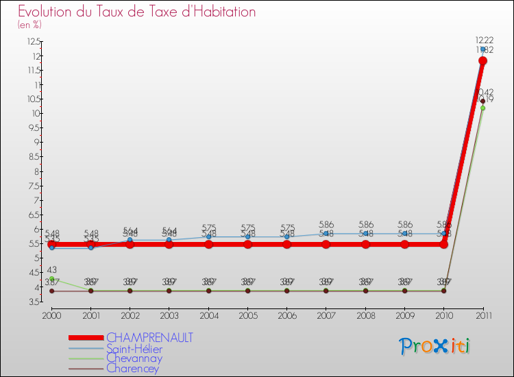 Evolution du taux de la taxe d'habitation pour CHAMPRENAULT et les communes proches Comparaison des taux de la taxe d'habitation pour CHAMPRENAULT et les communes voisines