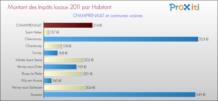 Montant des impôts locaux par Habitant pour CHAMPRENAULT et les communes proches Comparaison des impôts locaux par habitant pour CHAMPRENAULT et les communes voisines