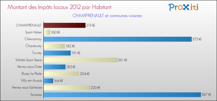Montant des impôts locaux par Habitant pour CHAMPRENAULT et les communes proches Comparaison des impôts locaux par habitant pour CHAMPRENAULT et les communes voisines