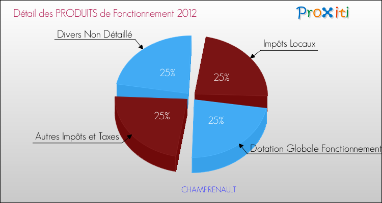 Décomposition du Budget de Fonctionnement 2012 de la commune de CHAMPRENAULT Budget de Fonctionnement 2012 pour la commune de CHAMPRENAULT