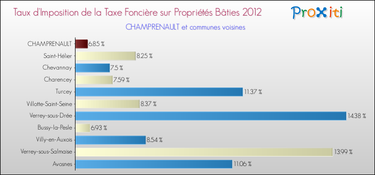 Taux d'imposition de la taxe foncière sur le bati 2012 pour CHAMPRENAULT et les communes proches Comparaison des taux d'imposition de la taxe foncière sur le bati 2012 pour CHAMPRENAULT et les communes voisines