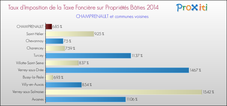 Taux d'imposition de la taxe foncière sur le bati 2014 pour CHAMPRENAULT et les communes proches Comparaison des taux d'imposition de la taxe foncière sur le bati 2014 pour CHAMPRENAULT et les communes voisines