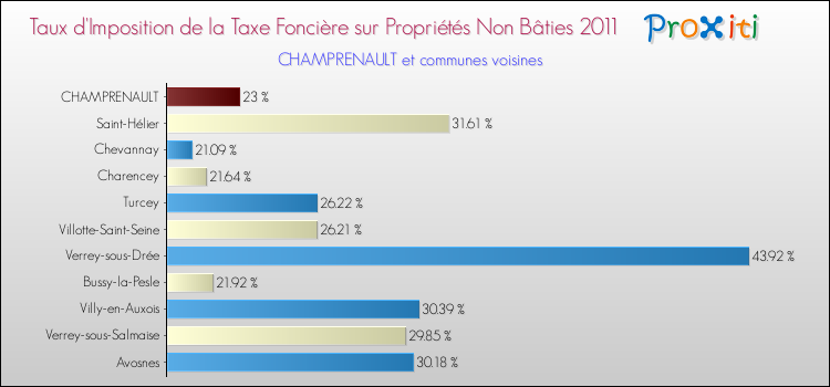 Taux d'imposition de la taxe foncière sur les immeubles et terrains non batis 2011 pour CHAMPRENAULT et les communes proches Comparaison des taux d'imposition de la taxe foncière sur les immeubles et terrains non batis 2011 pour CHAMPRENAULT et les communes voisines