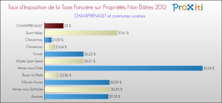 Taux d'imposition de la taxe foncière sur les immeubles et terrains non batis 2012 pour CHAMPRENAULT et les communes proches Comparaison des taux d'imposition de la taxe foncière sur les immeubles et terrains non batis 2012 pour CHAMPRENAULT et les communes voisines