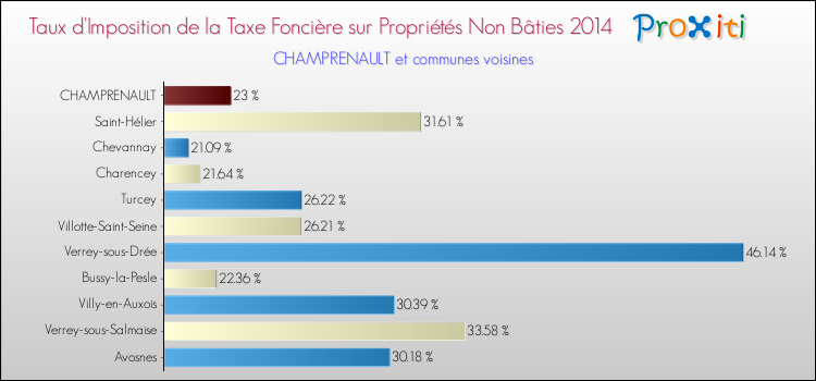 Taux d'imposition de la taxe foncière sur les immeubles et terrains non batis 2014 pour CHAMPRENAULT et les communes proches Comparaison des taux d'imposition de la taxe foncière sur les immeubles et terrains non batis 2014 pour CHAMPRENAULT et les communes voisines