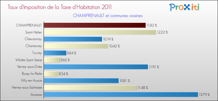 Taux d'imposition de la taxe d'habitation 2011 pour CHAMPRENAULT et les communes proches Comparaison des taux d'imposition de la taxe d'habitation 2011 pour CHAMPRENAULT et les communes voisines