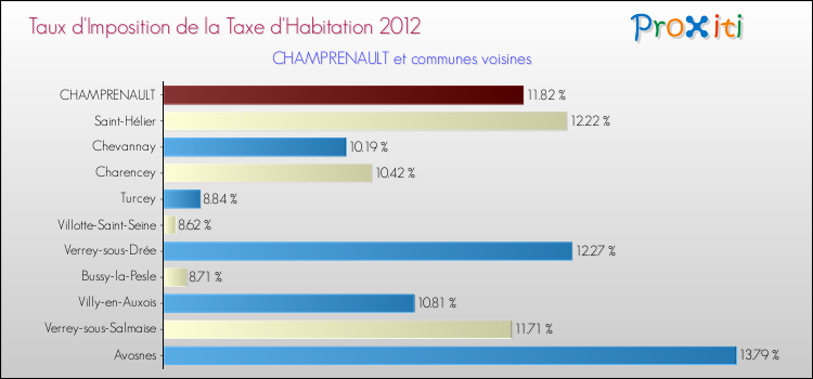 Taux d'imposition de la taxe d'habitation 2012 pour CHAMPRENAULT et les communes proches Comparaison des taux d'imposition de la taxe d'habitation 2012 pour CHAMPRENAULT et les communes voisines