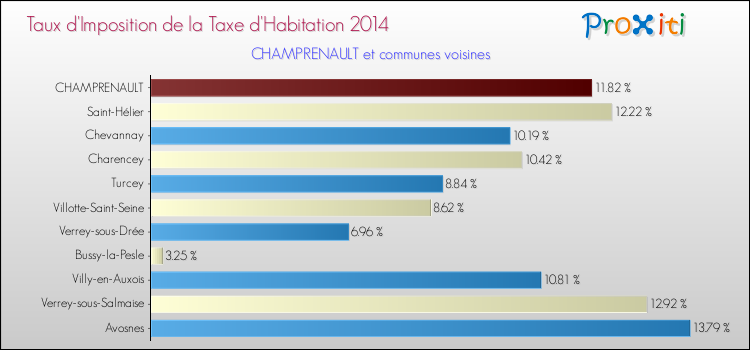 Taux d'imposition de la taxe d'habitation 2014 pour CHAMPRENAULT et les communes proches Comparaison des taux d'imposition de la taxe d'habitation 2014 pour CHAMPRENAULT et les communes voisines