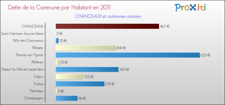 Dette par habitant de la commune en 2011 pour CHANCEAUX et les communes proches Comparaison de la dette par habitant de la commune en 2011 pour CHANCEAUX et les communes voisines