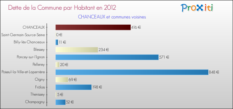 Dette par habitant de la commune en 2012 pour CHANCEAUX et les communes proches Comparaison de la dette par habitant de la commune en 2012 pour CHANCEAUX et les communes voisines