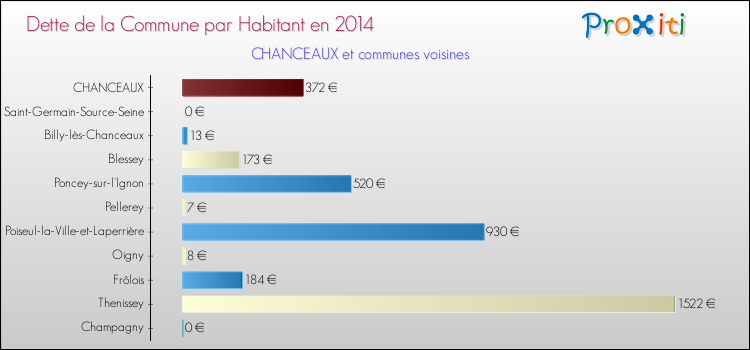 Dette par habitant de la commune en 2014 pour CHANCEAUX et les communes proches Comparaison de la dette par habitant de la commune en 2014 pour CHANCEAUX et les communes voisines