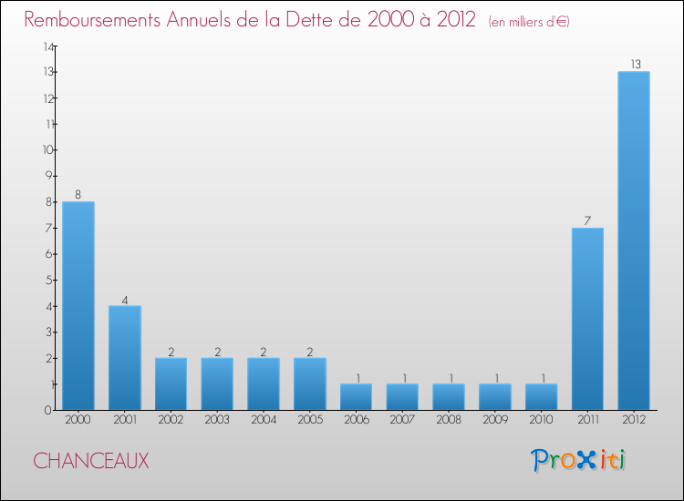 Evolution de l'annuité de la dette pour la commune de CHANCEAUX de 2000 à 2012 Annuités de la dette pour CHANCEAUX de 2000 à 2012