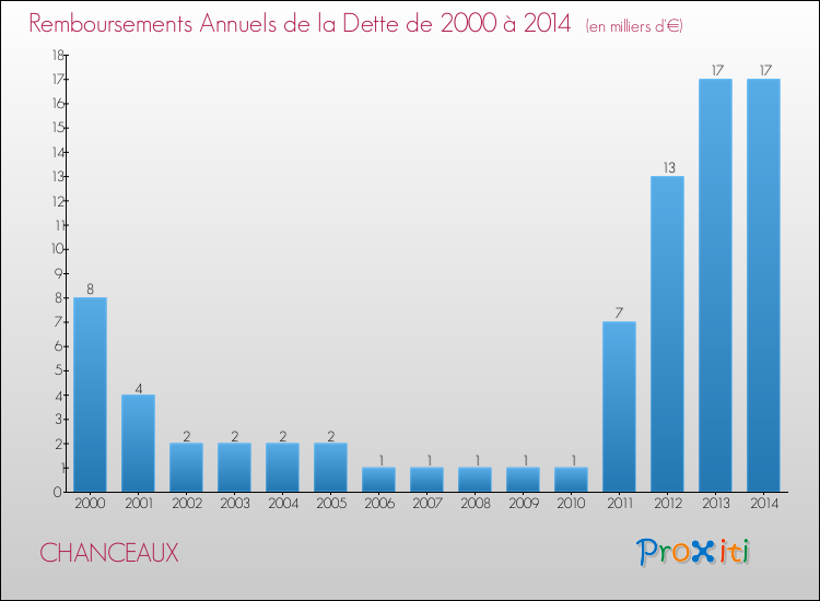 Evolution de l'annuité de la dette pour la commune de CHANCEAUX de 2000 à 2014 Annuités de la dette pour CHANCEAUX de 2000 à 2014