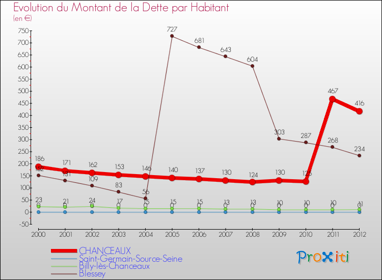 Evolution de la dette par habitant pour la commune de CHANCEAUX et les communes proches de 2000 à 2012 Comparaison de la dette par habitant pour CHANCEAUX et les communes voisines de 2000 à 2012