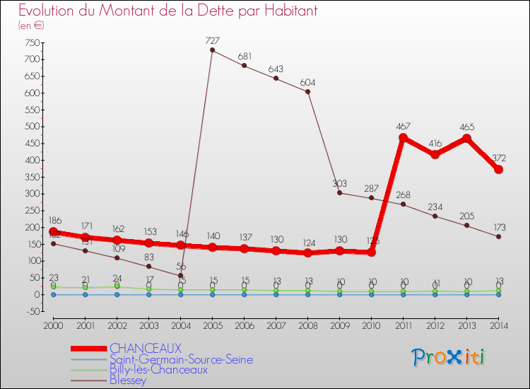 Evolution de la dette par habitant pour la commune de CHANCEAUX et les communes proches de 2000 à 2014 Comparaison de la dette par habitant pour CHANCEAUX et les communes voisines de 2000 à 2014