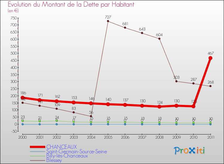 Evolution de la dette par habitant pour la commune de CHANCEAUX et les communes proches Comparaison de la dette par habitant pour CHANCEAUX et les communes voisines