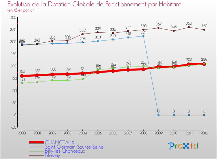 Evolution et montant de la dotation globale de fonctionnement par Habitant pour CHANCEAUX et les communes proches Comparaison des dotations globales de fonctionnement par habitant pour CHANCEAUX et les communes voisines