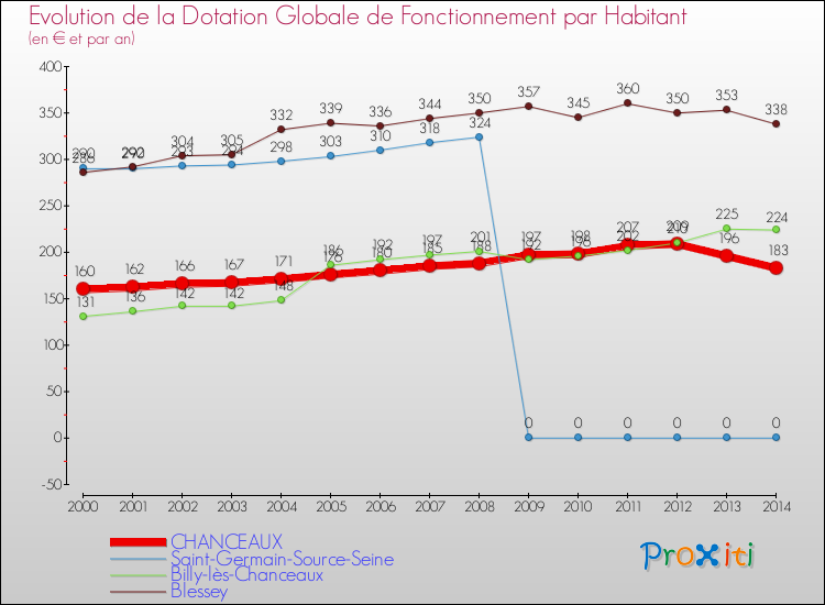 Evolution et montant de la dotation globale de fonctionnement par Habitant pour CHANCEAUX et les communes proches de 2000 à 2014. Comparaison des dotations globales de fonctionnement par habitant pour CHANCEAUX et les communes voisines de 2000 à 2014.