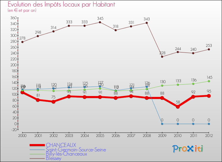 Evolution et montant des impôts locaux par Habitant pour CHANCEAUX et les communes proches Comparaison des impôts locaux par habitant pour CHANCEAUX et les communes voisines