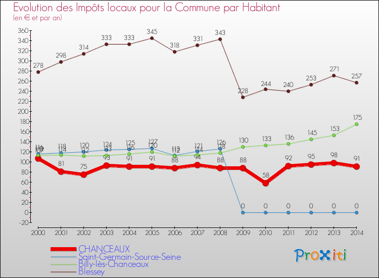 Evolution et montant des impôts locaux par Habitant pour CHANCEAUX et les communes proches de 2000 à 2014 Comparaison des impôts locaux par habitant pour CHANCEAUX et les communes voisines de 2000 à 2014