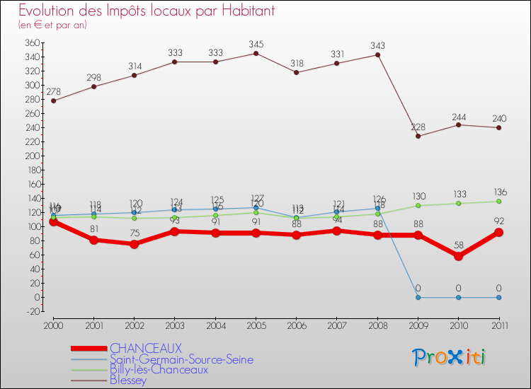 Evolution et montant des impôts locaux par Habitant pour CHANCEAUX et les communes proches Comparaison des impôts locaux par habitant pour CHANCEAUX et les communes voisines