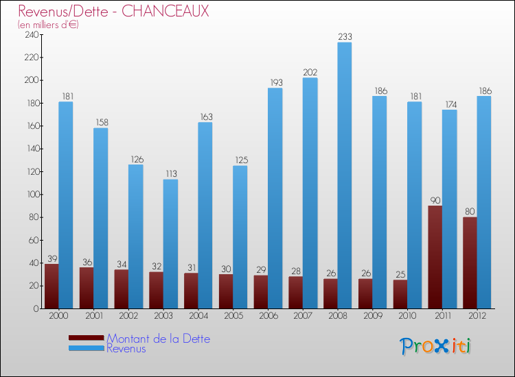 Evolution comparée de la dette et des revenus pour la commune de CHANCEAUX de 2000 à 2012 Comparaison de la dette et des revenus pour CHANCEAUX de 2000 à 2012
