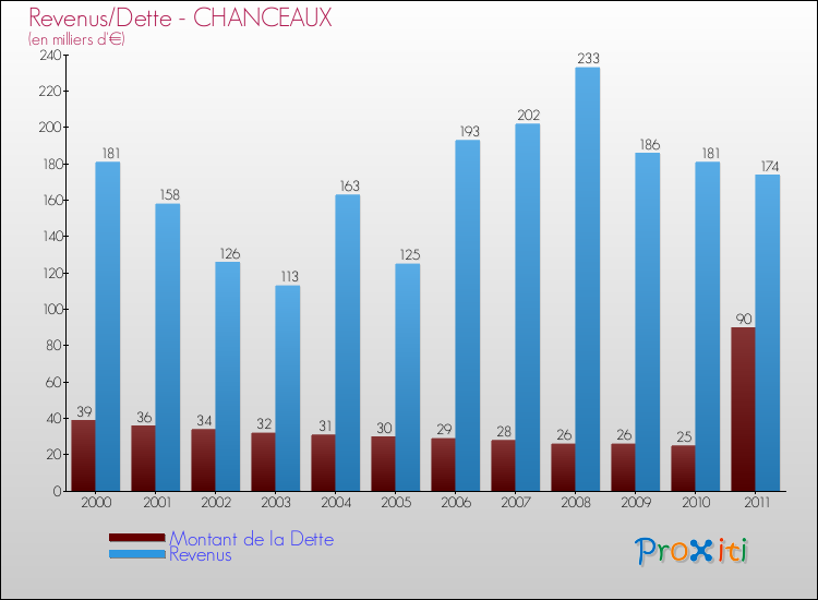 Evolution comparée de la dette et des revenus pour la commune de CHANCEAUX de 2000 à 2011 Comparaison de la dette et des revenus pour CHANCEAUX de 2000 à 2011