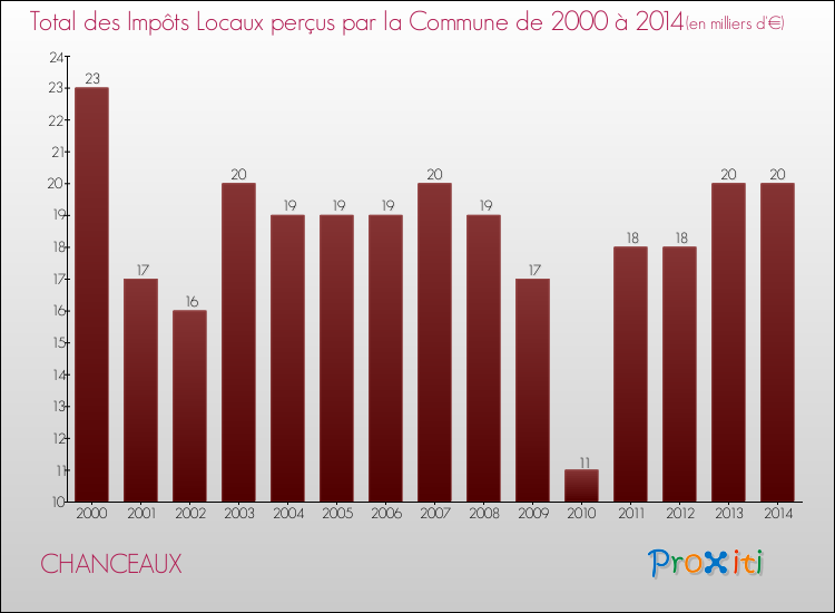 Evolution des Impôts Locaux pour la commune de CHANCEAUX de 2000 à 2014 Evolution des Impôts Locaux pour CHANCEAUX de 2000 à 2014