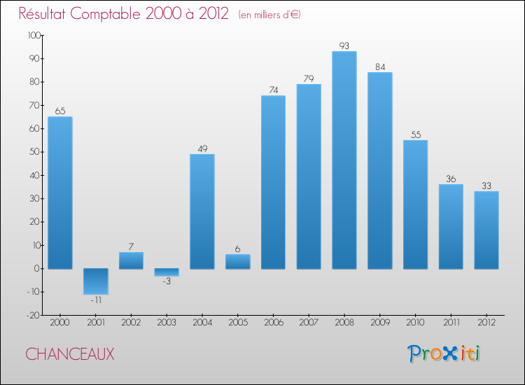 Evolution du résultat comptable pour la commune de CHANCEAUX de 2000 à 2012 Evolution du résultat comptable pour CHANCEAUX de 2000 à 2012