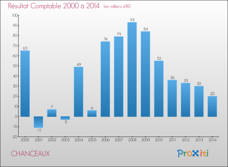 Evolution du résultat comptable pour la commune de CHANCEAUX de 2000 à 2014 Evolution du résultat comptable pour CHANCEAUX de 2000 à 2014