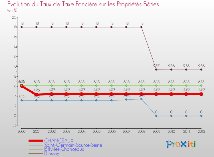 Evolution du taux de la taxe foncière sur le bati pour CHANCEAUX et les communes proches de 2000 à 2012 Comparaison des taux de taxe foncière sur le bati pour CHANCEAUX et les communes voisines de 2000 à 2012