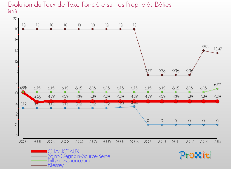 Evolution du taux de la taxe foncière sur le bati pour CHANCEAUX et les communes proches de 2000 à 2014 Comparaison des taux de taxe foncière sur le bati pour CHANCEAUX et les communes voisines de 2000 à 2014