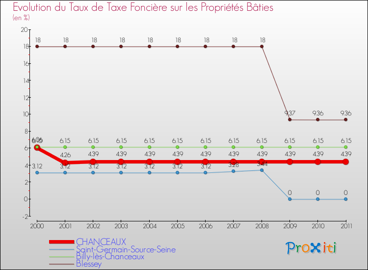 Evolution du taux de la taxe foncière sur le bati pour CHANCEAUX et les communes proches Comparaison des taux de taxe foncière sur le bati pour CHANCEAUX et les communes voisines