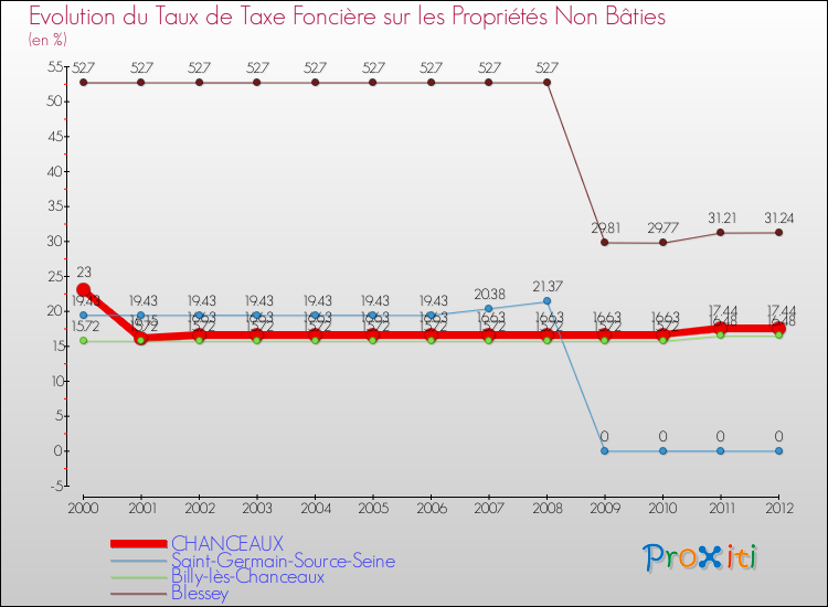Evolution du taux de la taxe foncière sur les immeubles et terrains non batis pour CHANCEAUX et les communes proches de 2000 à 2012 Comparaison des taux de la taxe foncière sur les immeubles et terrains non batis pour CHANCEAUX et les communes voisines de 2000 à 2012