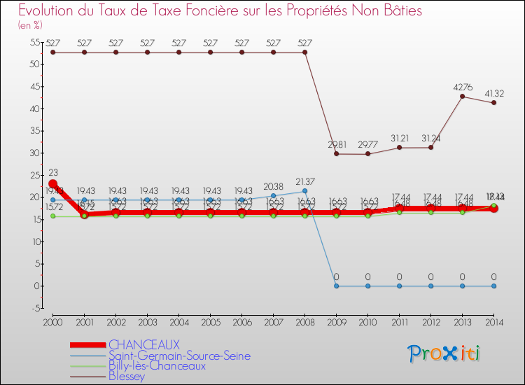 Evolution du taux de la taxe foncière sur les immeubles et terrains non batis pour CHANCEAUX et les communes proches de 2000 à 2014 Comparaison des taux de la taxe foncière sur les immeubles et terrains non batis pour CHANCEAUX et les communes voisines de 2000 à 2014