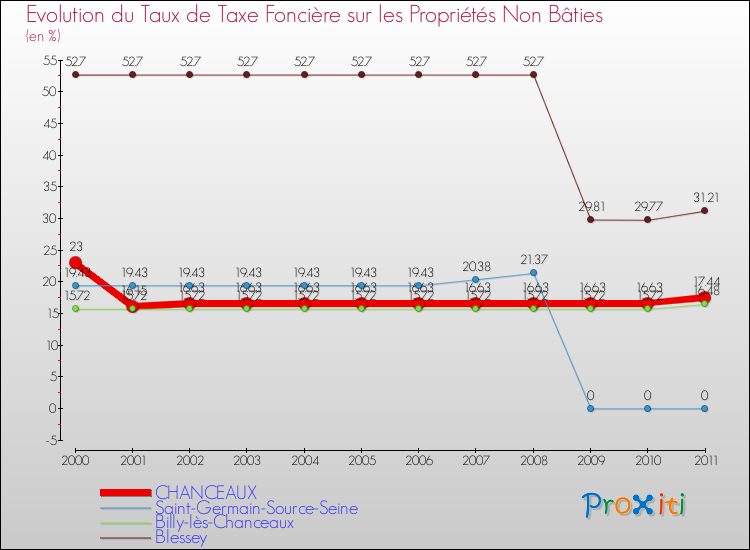 Evolution du taux de la taxe foncière sur les immeubles et terrains non batis pour CHANCEAUX et les communes proches Comparaison des taux de la taxe foncière sur les immeubles et terrains non batis pour CHANCEAUX et les communes voisines