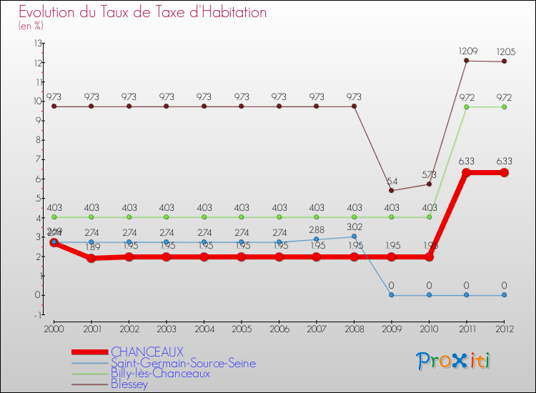 Evolution du taux de la taxe d'habitation pour CHANCEAUX et les communes proches Comparaison des taux de la taxe d'habitation pour CHANCEAUX et les communes voisines
